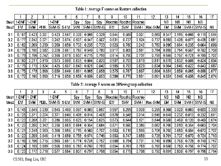 CS 583, Bing Liu, UIC 53 