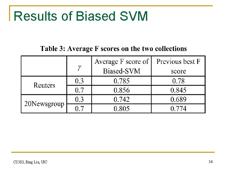 Results of Biased SVM CS 583, Bing Liu, UIC 54 