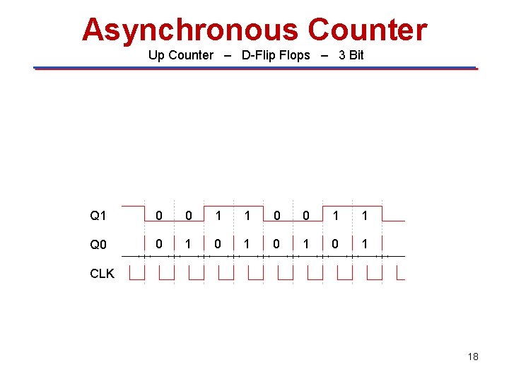 Asynchronous Counter Up Counter – D-Flip Flops – 3 Bit “ 0” “ 1”