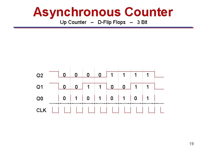 Asynchronous Counter Up Counter – D-Flip Flops – 3 Bit “ 0” “ 1”