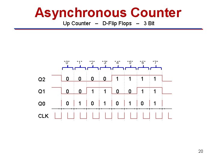 Asynchronous Counter Up Counter – D-Flip Flops – 3 Bit “ 0” “ 1”