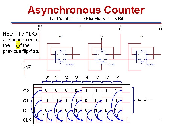 Asynchronous Counter Up Counter – D-Flip Flops – 3 Bit Note: The CLKs are