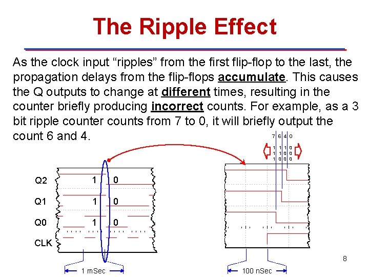 The Ripple Effect As the clock input “ripples” from the first flip-flop to the