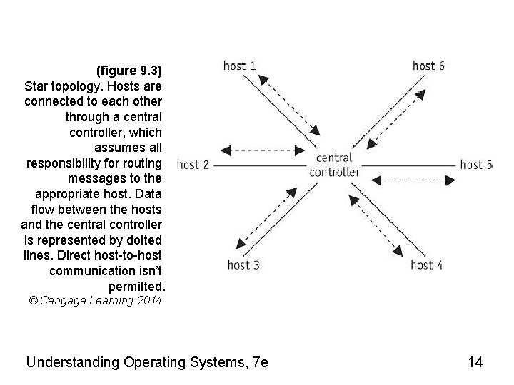 (figure 9. 3) Star topology. Hosts are connected to each other through a central