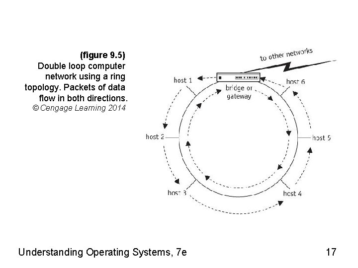 (figure 9. 5) Double loop computer network using a ring topology. Packets of data