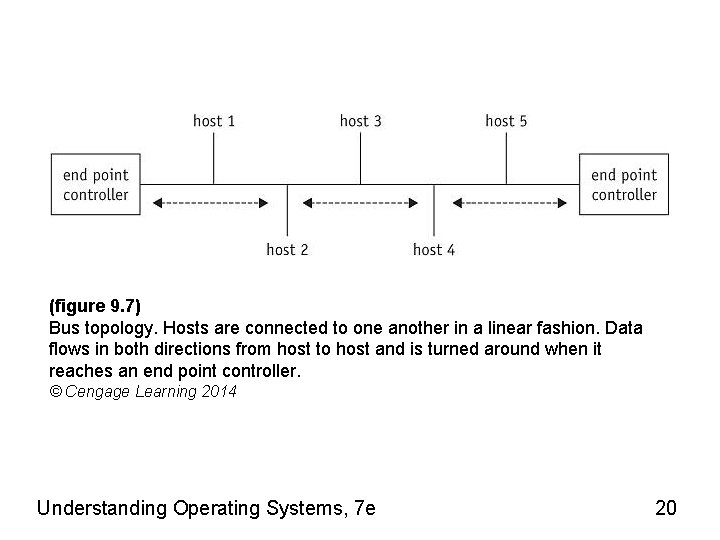 (figure 9. 7) Bus topology. Hosts are connected to one another in a linear