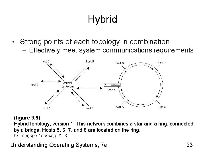 Hybrid • Strong points of each topology in combination – Effectively meet system communications