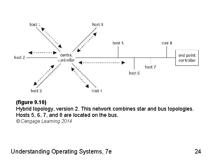 (figure 9. 10) Hybrid topology, version 2. This network combines star and bus topologies.