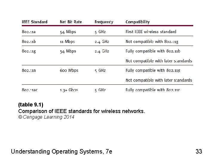 (table 9. 1) Comparison of IEEE standards for wireless networks. © Cengage Learning 2014