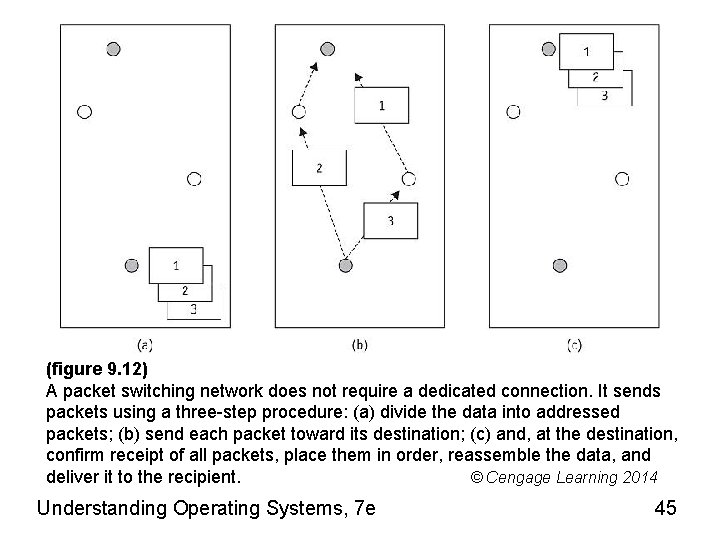 (figure 9. 12) A packet switching network does not require a dedicated connection. It