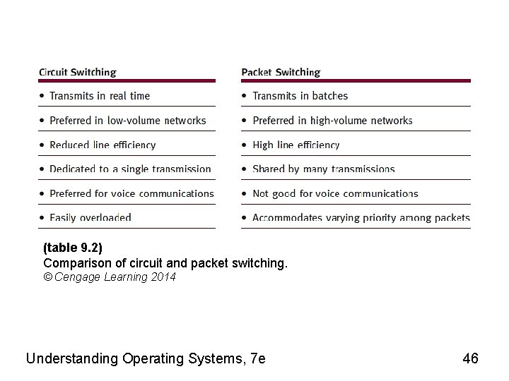 (table 9. 2) Comparison of circuit and packet switching. © Cengage Learning 2014 Understanding