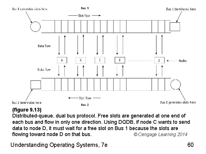 (figure 9. 13) Distributed-queue, dual bus protocol. Free slots are generated at one end