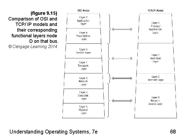 (figure 9. 15) Comparison of OSI and TCP/ IP models and their corresponding functional