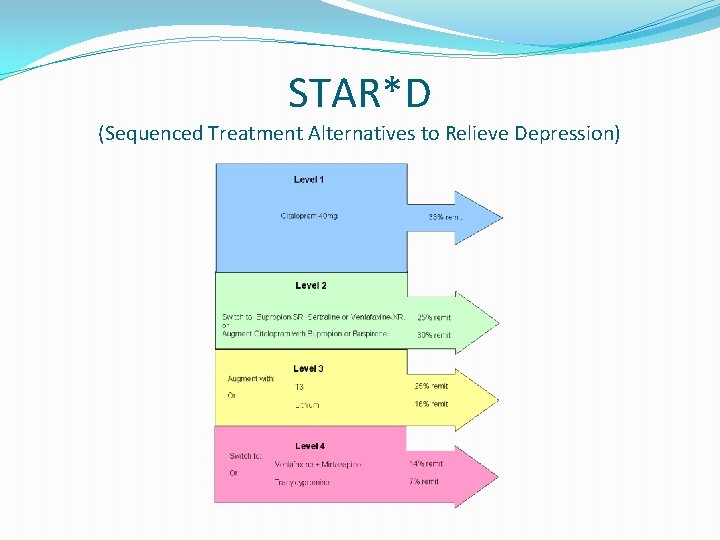 STAR*D (Sequenced Treatment Alternatives to Relieve Depression) 