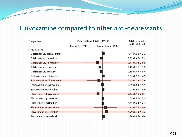 Fluvoxamine compared to other anti-depressants ACP 