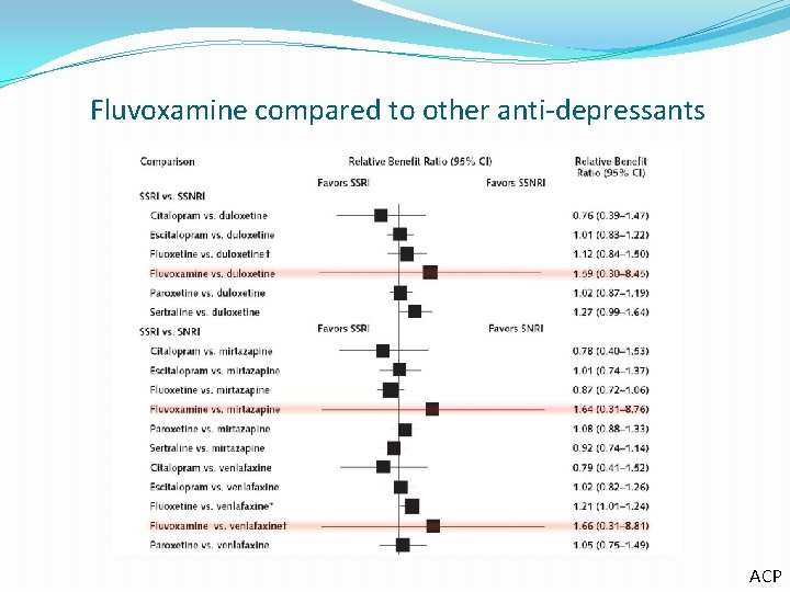Fluvoxamine compared to other anti-depressants ACP 
