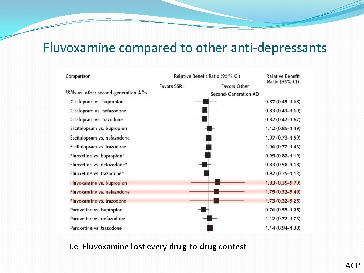 Fluvoxamine compared to other anti-depressants I. e Fluvoxamine lost every drug-to-drug contest ACP 