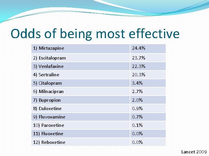 Odds of being most effective 1) Mirtazapine 24. 4% 2) Escitalopram 23. 7% 3)