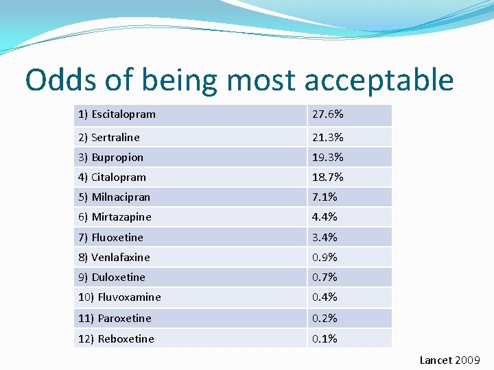 Odds of being most acceptable 1) Escitalopram 27. 6% 2) Sertraline 21. 3% 3)