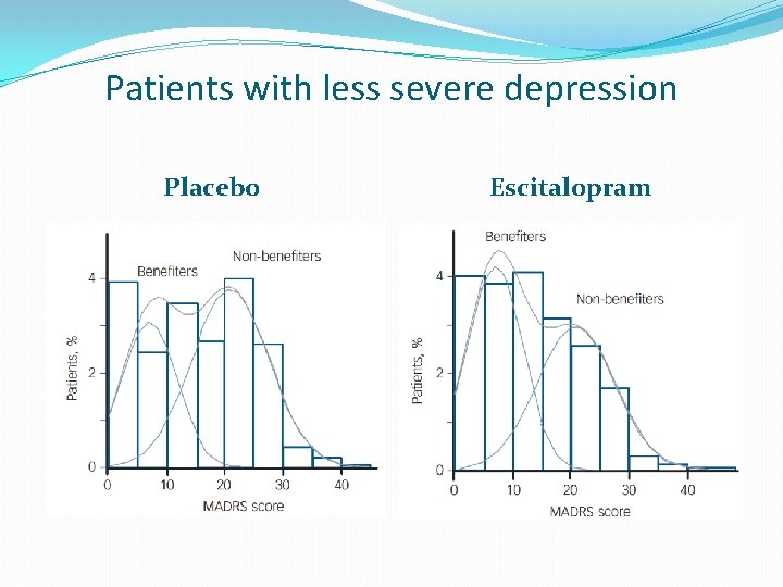 Patients with less severe depression Placebo Escitalopram 