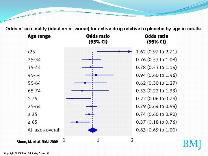 Odds of suicidality (ideation or worse) for active drug relative to placebo by age