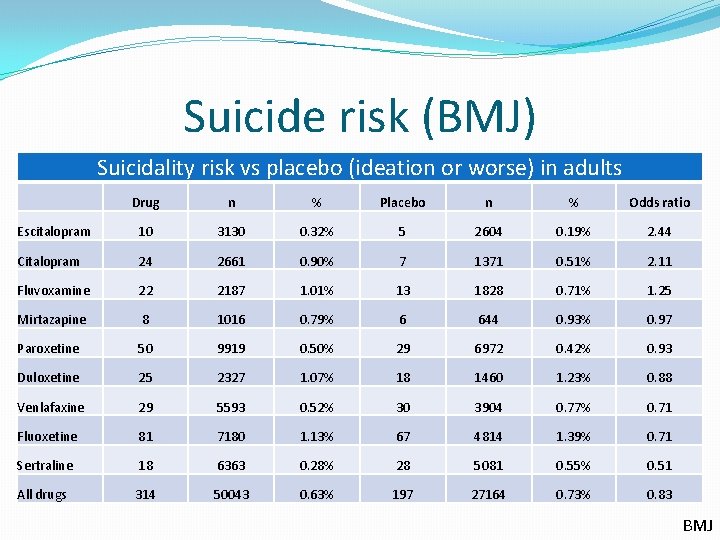 Suicide risk (BMJ) Suicidality risk vs placebo (ideation or worse) in adults Drug n
