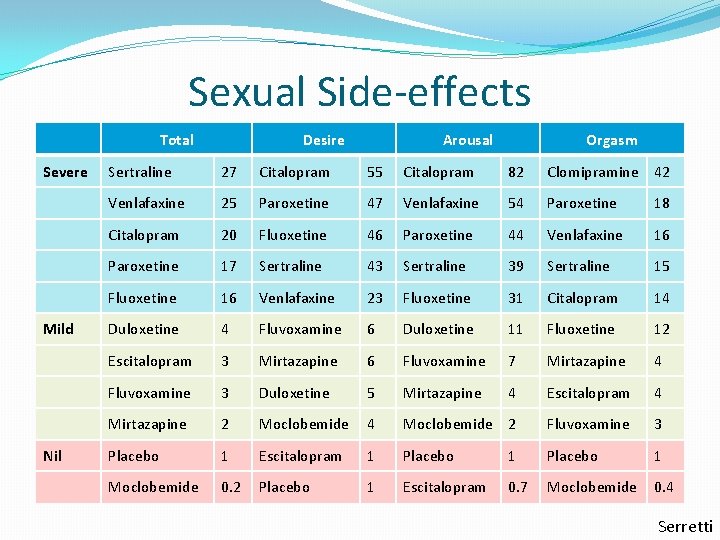 Sexual Side-effects Total Desire Arousal Orgasm Severe Sertraline 27 Citalopram 55 Citalopram 82 Clomipramine