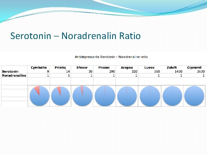 Serotonin – Noradrenalin Ratio 