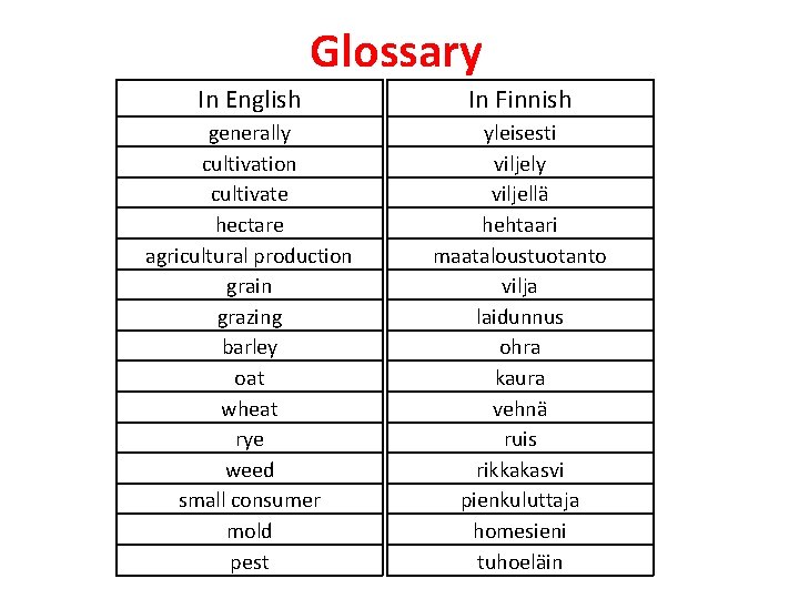 Glossary In English In Finnish generally cultivation cultivate hectare agricultural production grain grazing barley