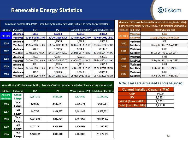 Renewable Energy Statistics Note: Times are expressed as hour beginning 12 