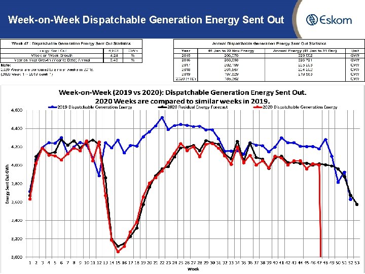 Week-on-Week Dispatchable Generation Energy Sent Out 4 