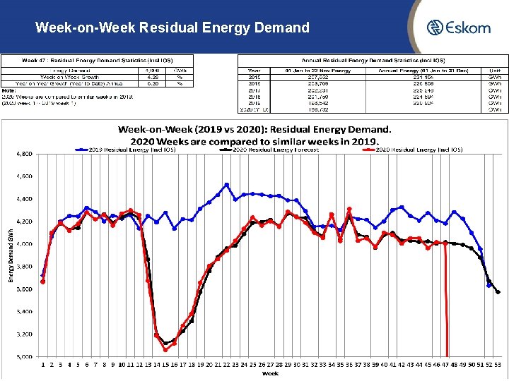 Week-on-Week Residual Energy Demand 5 