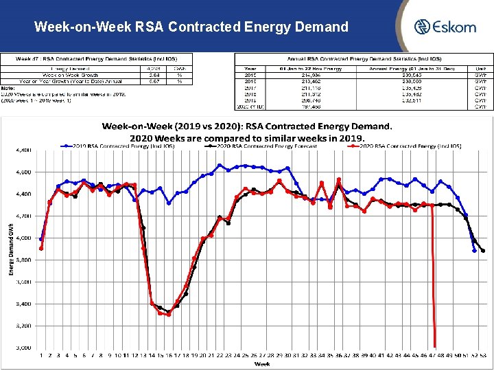 Week-on-Week RSA Contracted Energy Demand 6 