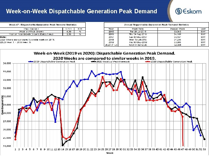 Week-on-Week Dispatchable Generation Peak Demand 7 
