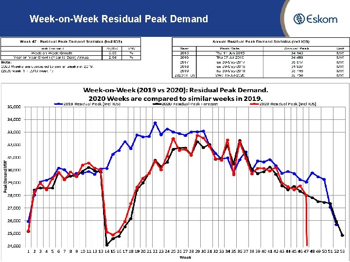 Week-on-Week Residual Peak Demand 8 