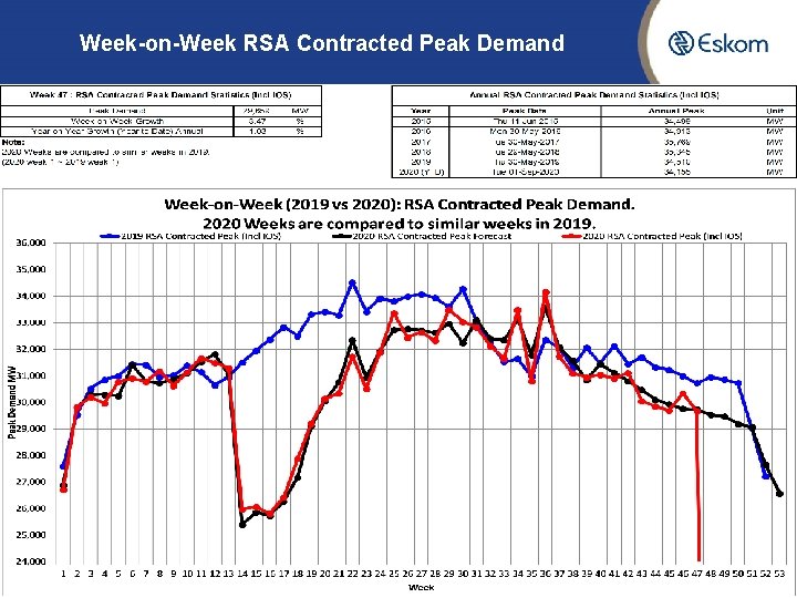 Week-on-Week RSA Contracted Peak Demand 9 