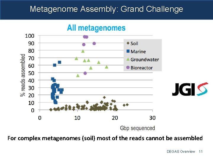 Metagenome Assembly: Grand Challenge For complex metagenomes (soil) most of the reads cannot be