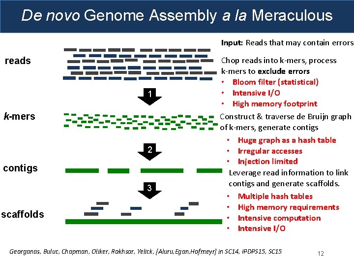 De novo Genome Assembly a la Meraculous Input: Reads that may contain errors reads