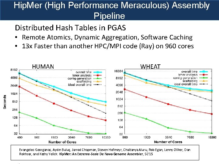 Hip. Mer (High Performance Meraculous) Assembly Pipeline Distributed Hash Tables in PGAS • Remote