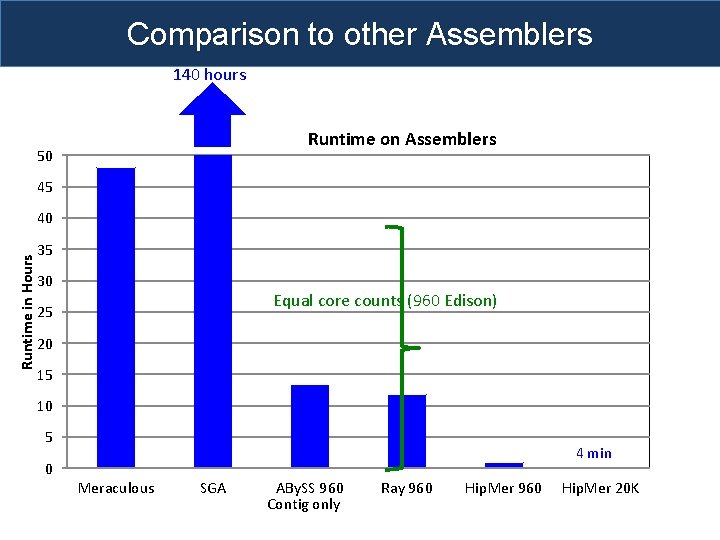 Comparison to other Assemblers 140 hours Runtime on Assemblers 50 45 Runtime in Hours