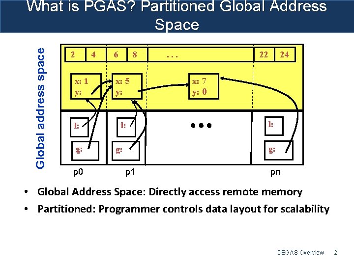 Global address space What is PGAS? Partitioned Global Address Space 2 4 x: 1