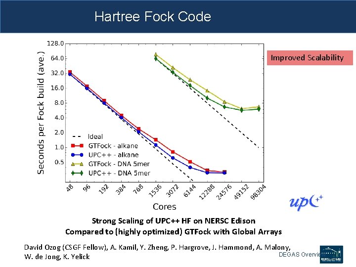 Hartree Fock Code Improved Scalability Strong Scaling of UPC++ HF on NERSC Edison Compared