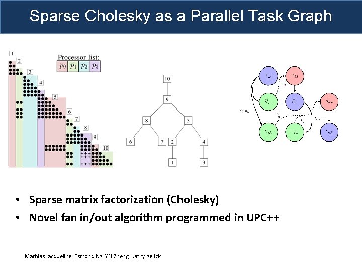 Sparse Cholesky as a Parallel Task Graph • Sparse matrix factorization (Cholesky) • Novel