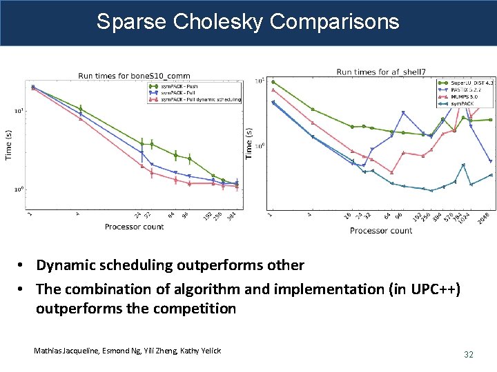 Sparse Cholesky Comparisons • Dynamic scheduling outperforms other • The combination of algorithm and