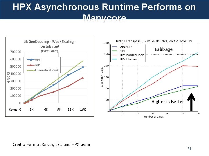 HPX Asynchronous Runtime Performs on Manycore Lib. Geo. Decomp - Weak Scaling Distributed (Host