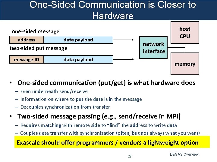 One-Sided Communication is Closer to Hardware host CPU one-sided message address data payload network
