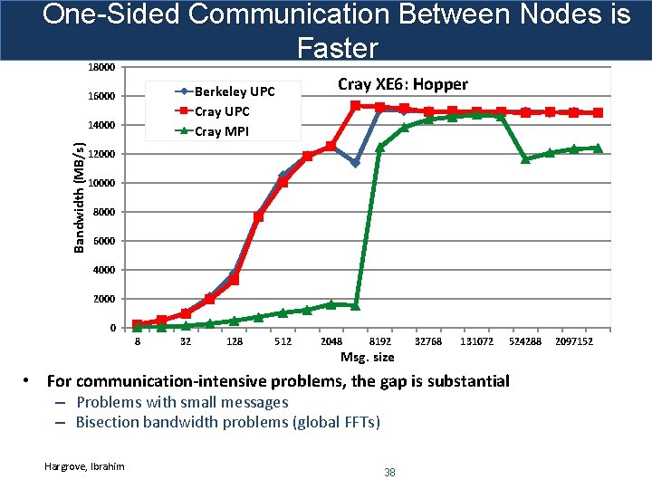 One-Sided Communication Between Nodes is Faster 18000 Berkeley UPC Cray MPI 16000 Bandwidth (MB/s)