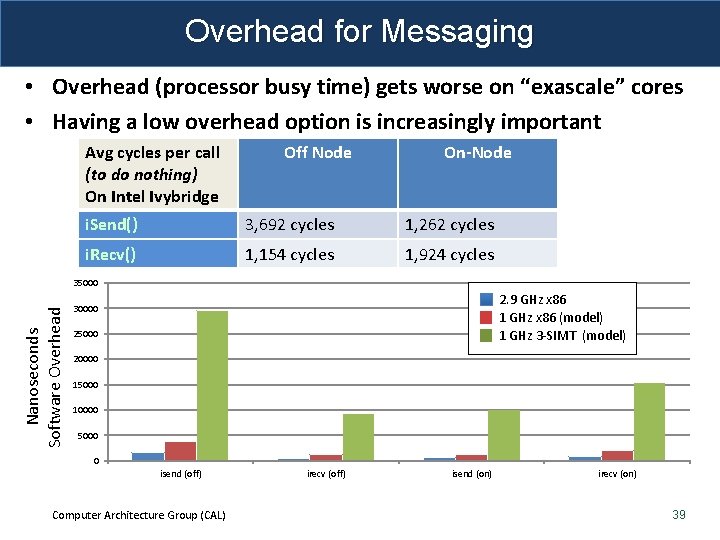 Overhead for Messaging • Overhead (processor busy time) gets worse on “exascale” cores •