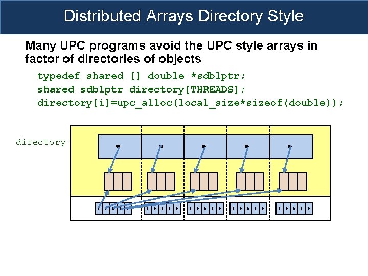 Distributed Arrays Directory Style Many UPC programs avoid the UPC style arrays in factor