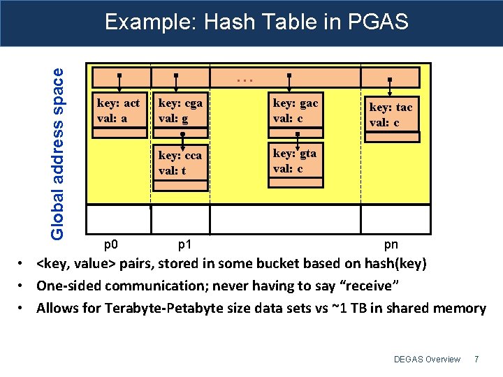 Global address space Example: Hash Table in PGAS. . . key: act val: a